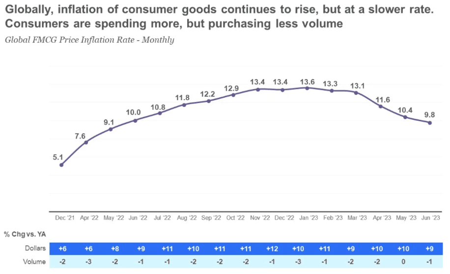 Figure 3: global FMCG price inflation rate, monthly (NIQ)