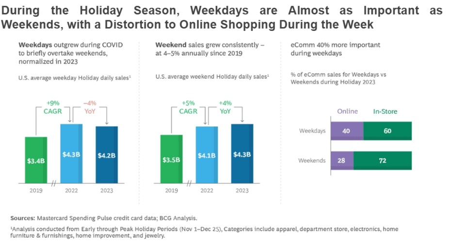 Figure 4: holiday-season weekday vs weekend online shopping