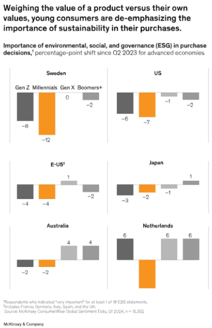 Figure 5: importance of ESG in purchase decisions