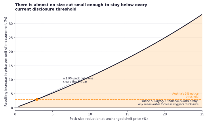 Shrinkflation Laws and Price-Pack Architecture