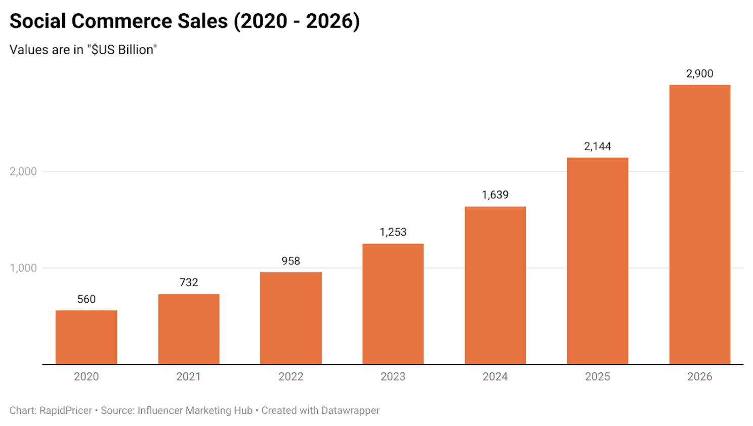 Figure 1: social commerce sales, 2020-2026