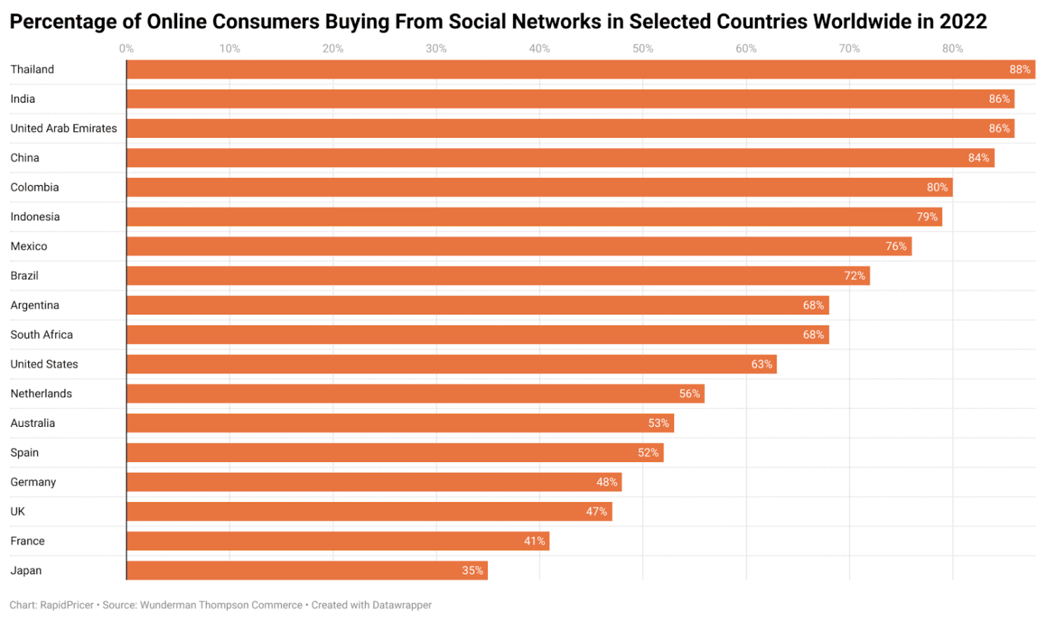 Figure 2: share of online consumers buying from social networks by country, 2022