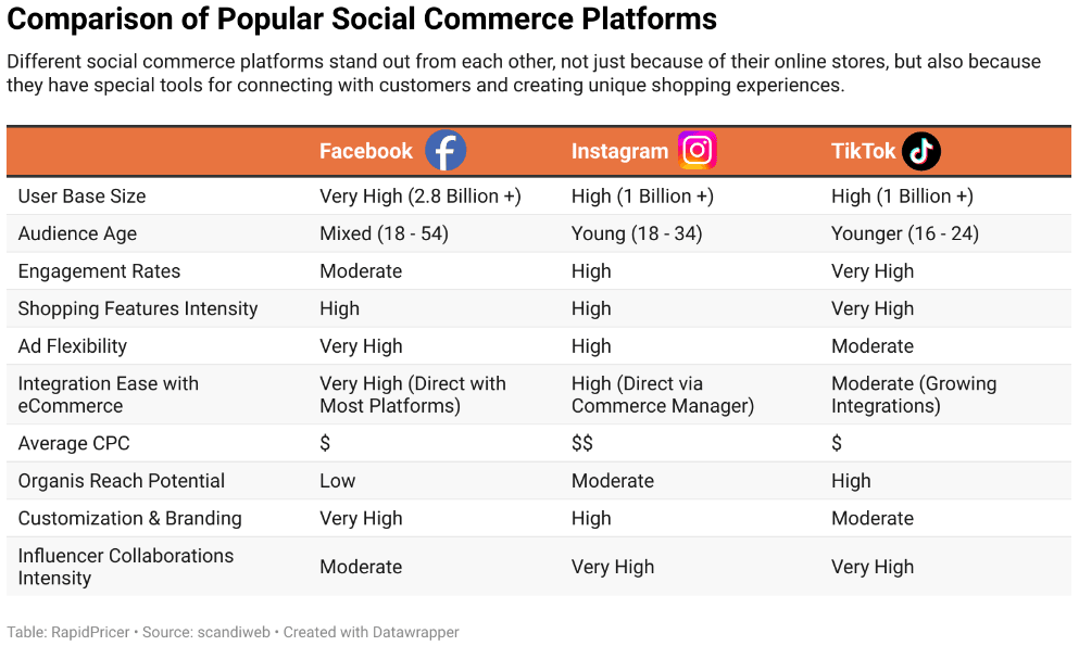 Figure 3: comparison of popular social commerce platforms