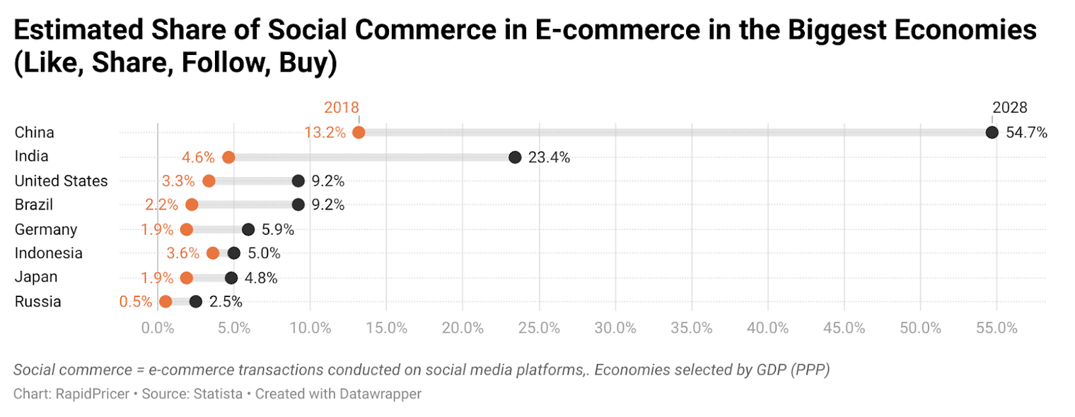 Figure 4: estimated share of social commerce in e-commerce in the biggest economies
