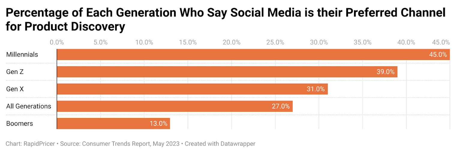 Figure 5: share of each generation preferring social media for product discovery