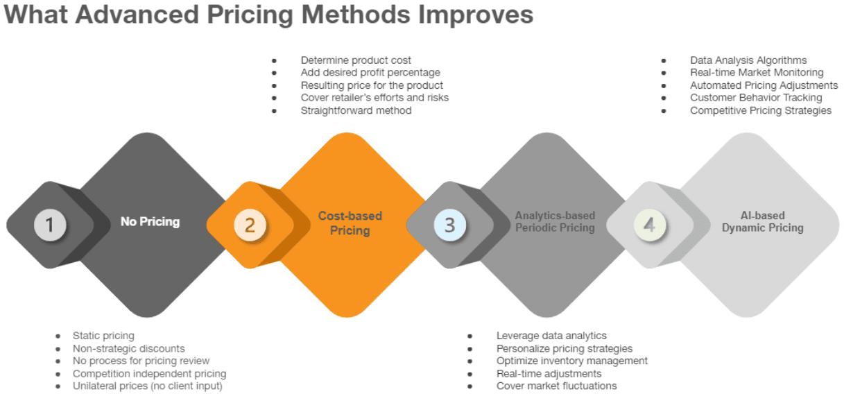 Figure 1: what advanced pricing methods improve