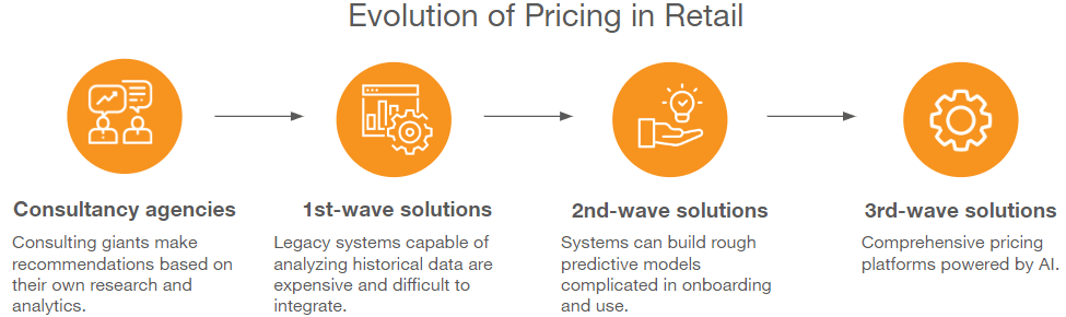 Figure 2: evolution of pricing in retail