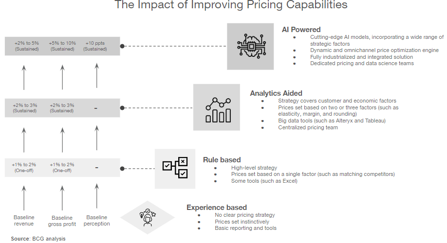 Figure 3: the impact of improving pricing capabilities