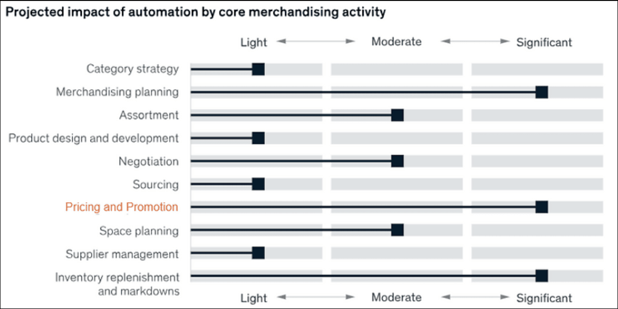 Figure 5: projected impact of automation by core merchandising activity (McKinsey)