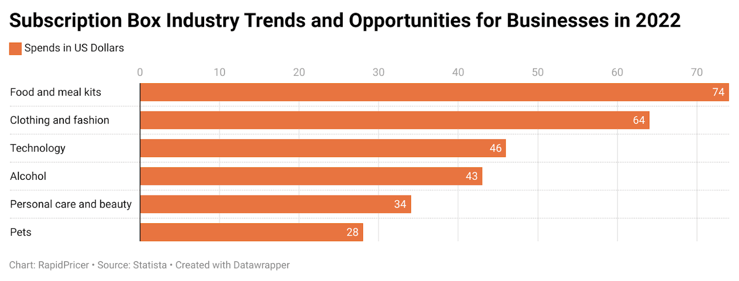 Figure 1: subscription box industry trends and opportunities, 2022