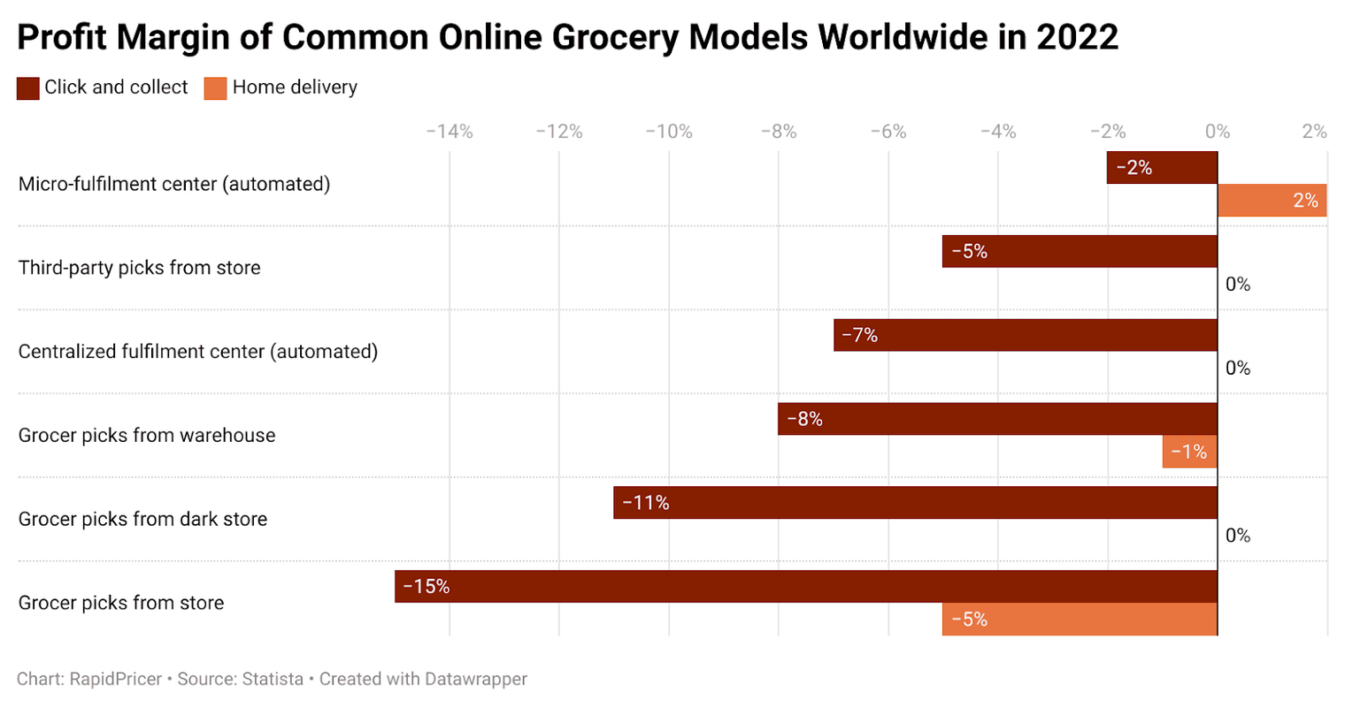 Figure 2: profit margin of common online grocery models worldwide, 2022