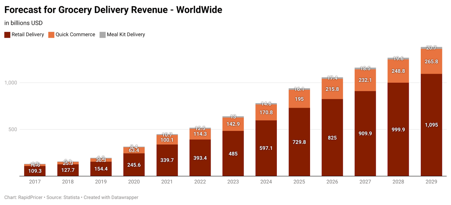 Figure 3: forecast of grocery delivery revenue worldwide