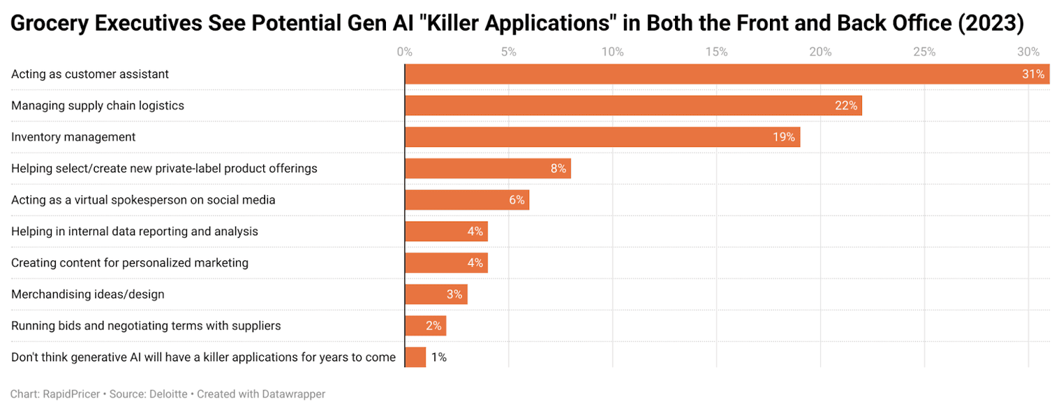 Figure 4: grocery executives see potential Gen AI killer applications, 2023