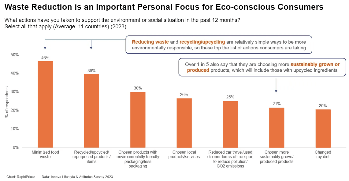 Figure 1: waste reduction is an important personal focus for eco-conscious consumers