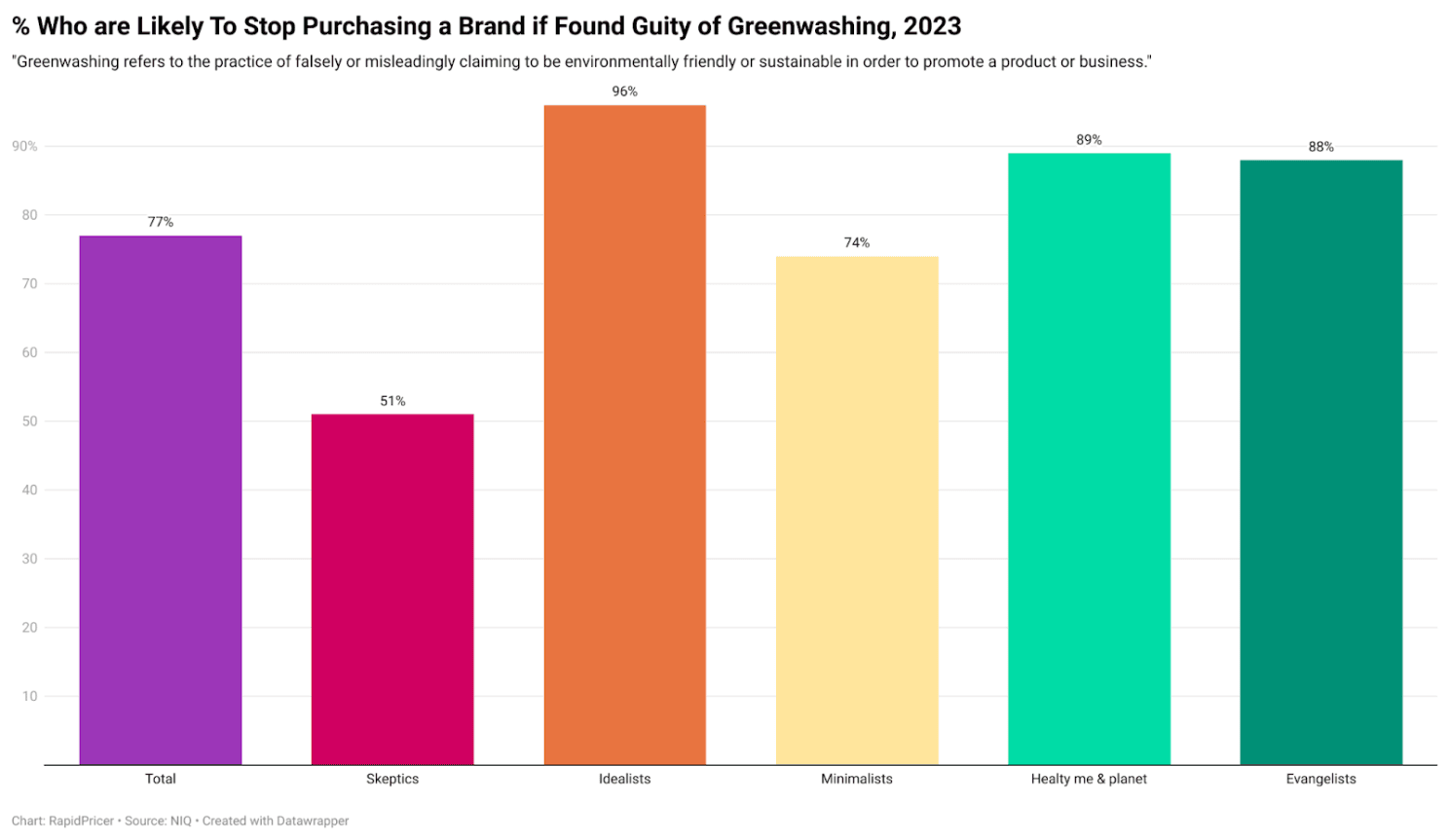 Figure 2: share likely to stop purchasing a brand found guilty of greenwashing, 2023