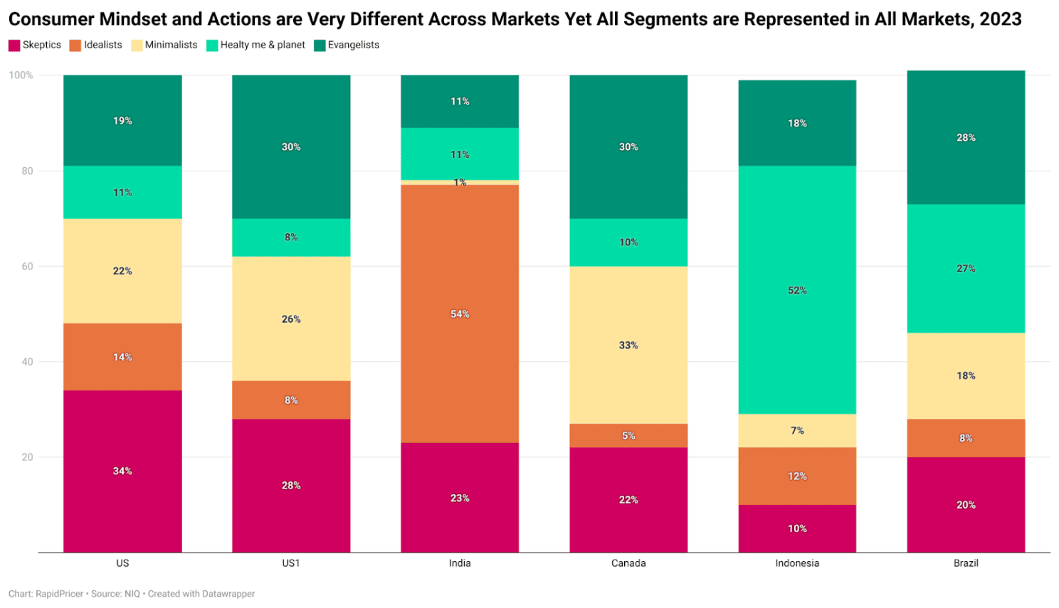 Figure 3: consumer mindset and actions across markets, 2023