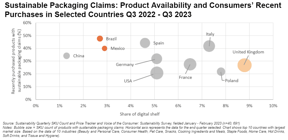 Figure 4: sustainable packaging claims — availability and recent purchases, 2022-2023
