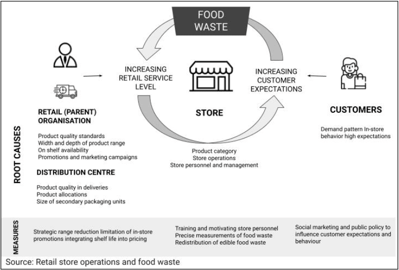 Figure 1: food waste in retail stores
