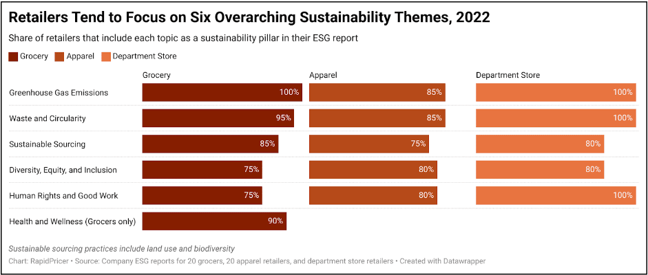 Figure 2: retailers tend to focus on six overarching sustainability themes, 2022