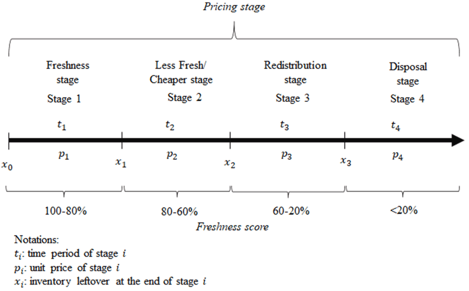 Figure 4: timeline and freshness scores of the pricing model at the retailer (Science Direct)