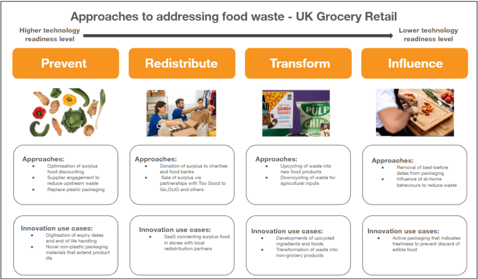 Figure 5: approach to addressing food waste — UK grocery retail (LinkedIn)