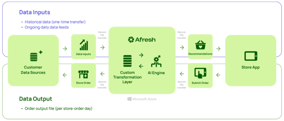 Figure 6: Afresh AI system process map (PwC)