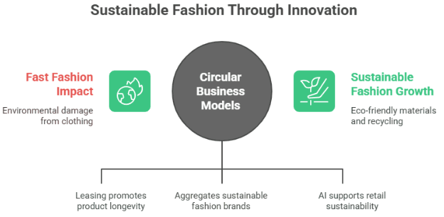 Figure 2: sustainable fashion through innovation