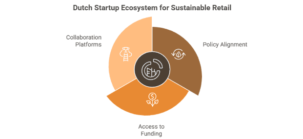 Figure 4: Dutch startup ecosystem for sustainable retail