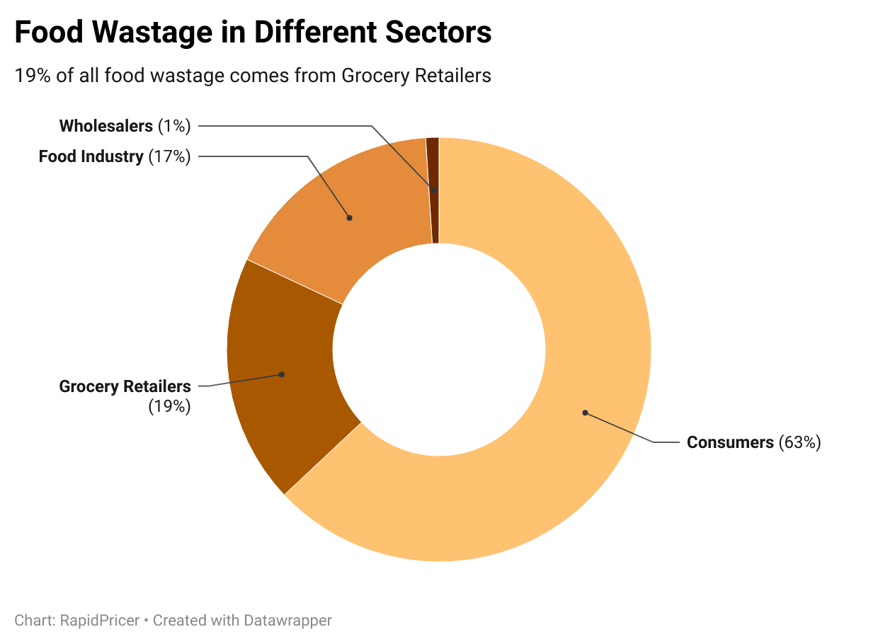 Figure: food wastage in different sectors