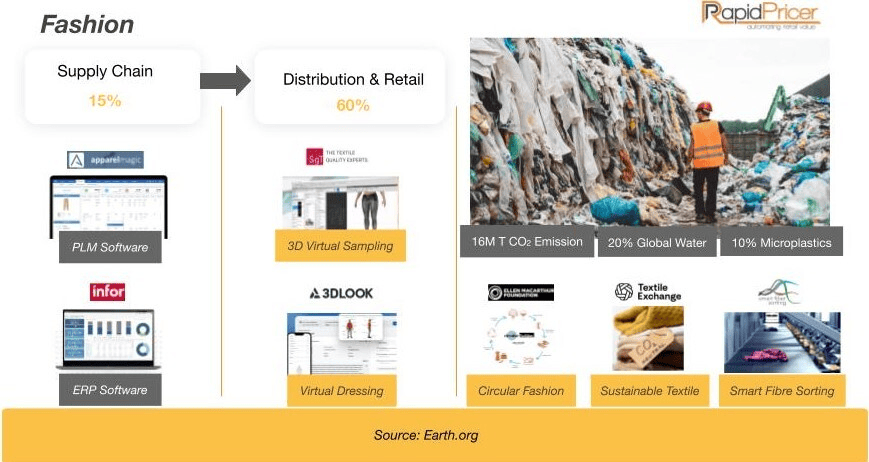Figure 2: waste across the fashion supply chain