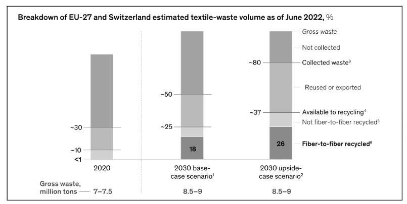 Figure 3: scaling textile recycling in Europe (McKinsey & Company)