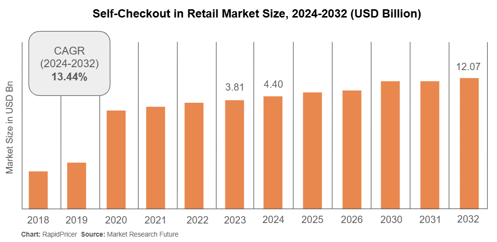 Figure 1: self-checkout in retail market size, 2024-2032 (USD billion)