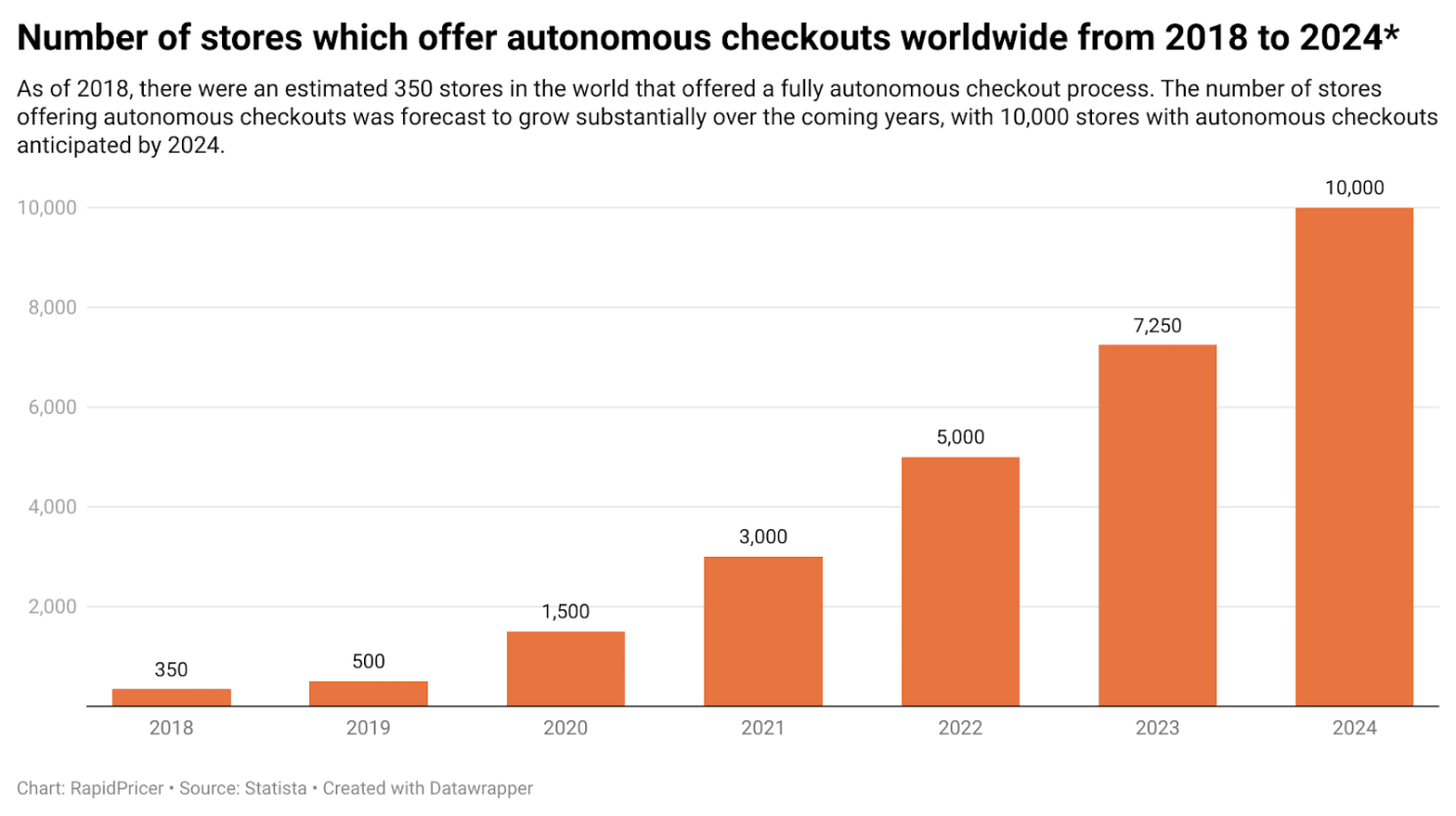 Figure 2: number of stores offering autonomous checkouts worldwide, 2018-2024
