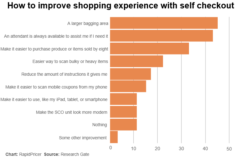 Figure 3: how to improve the shopping experience with self-checkout