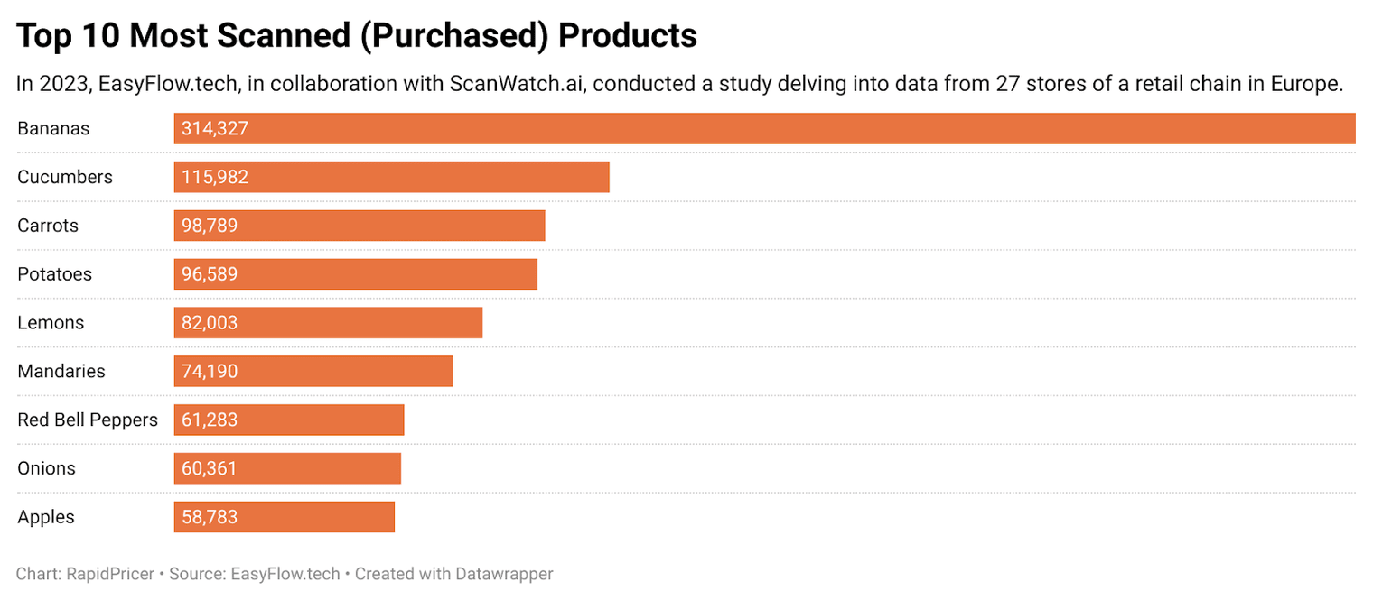 Figure 4: top most scanned (purchased) products