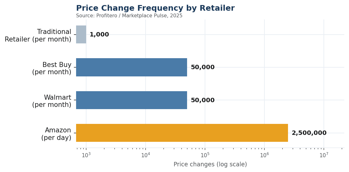 Figure 1: price change frequency — Amazon ~2.5 million/day vs ~50,000/month for traditional retailers
