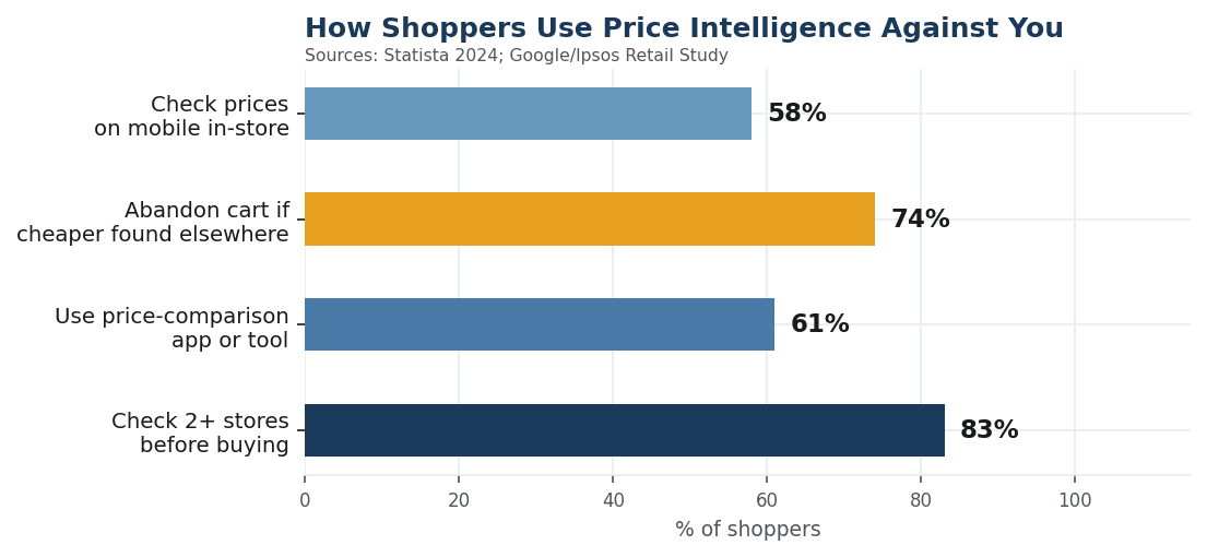 Figure 2: 83% of shoppers check 2+ stores; 74% abandon carts when a lower price is found elsewhere