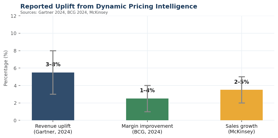 Figure 3: reported uplift ranges from real-time pricing intelligence (Gartner, BCG, McKinsey 2024)
