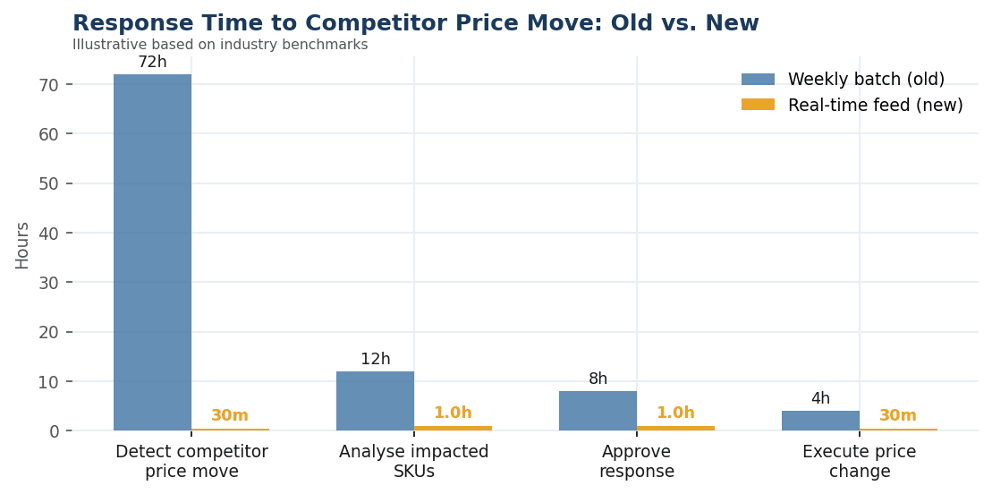 Figure 4: response-time comparison — detecting and acting on a competitor price move, old vs new