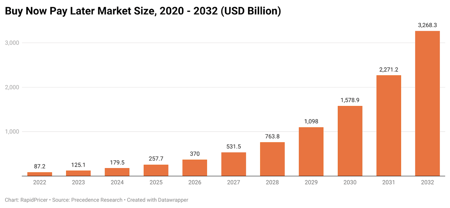Figure 1: buy now pay later market size, 2020-2032 (USD billion)
