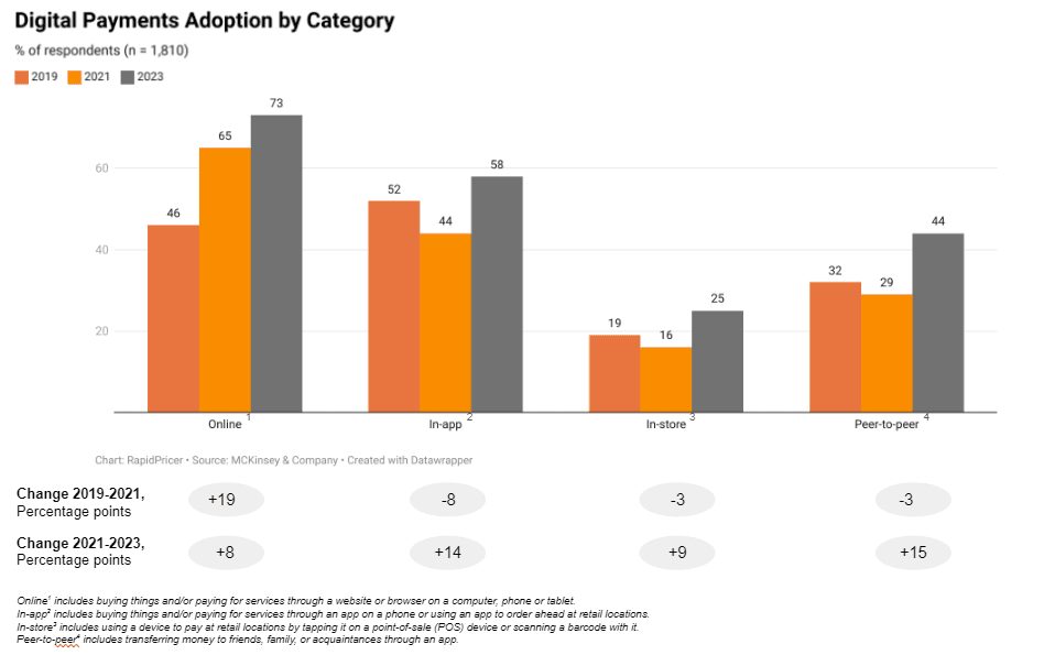 Figure 2: digital payments adoption by category