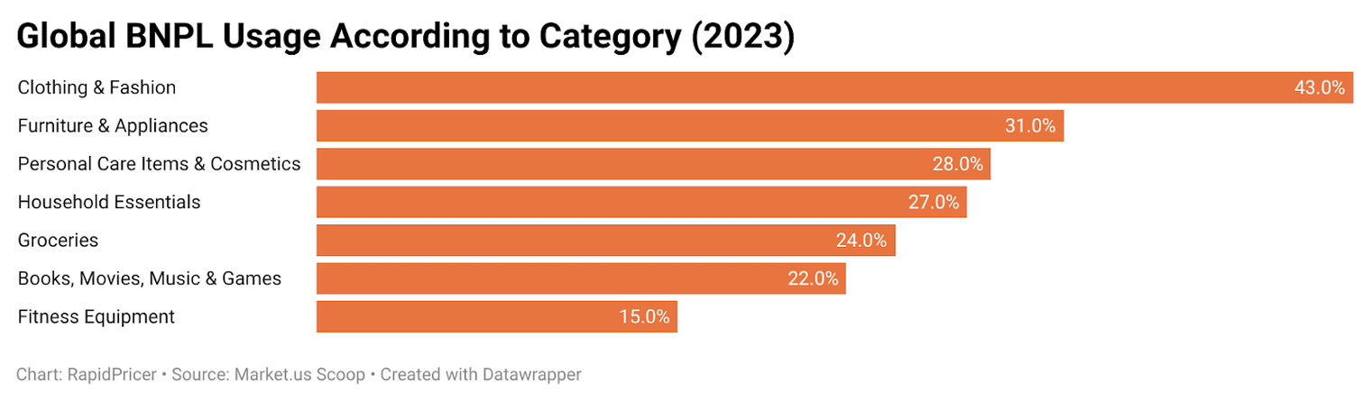 Figure 3: global BNPL usage by category, 2023