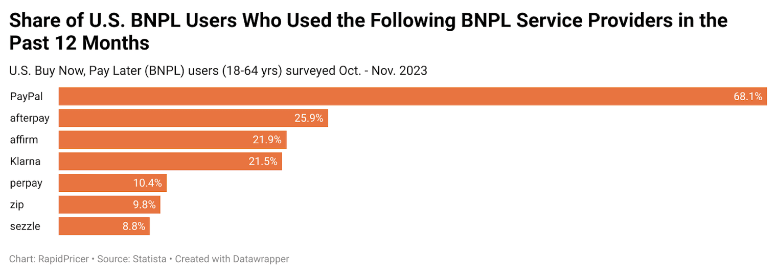 Figure 4: share of US BNPL users by provider, past 12 months