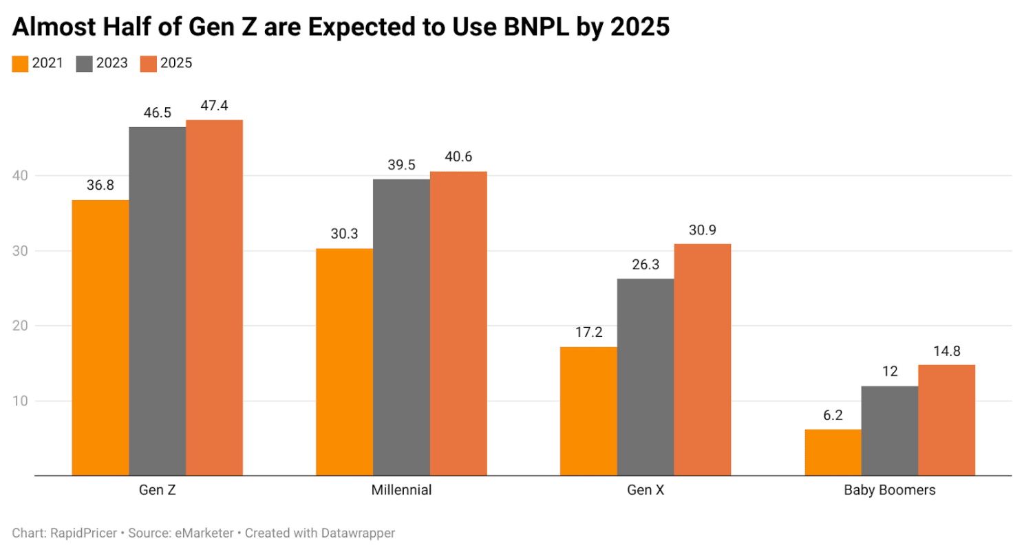 Figure 5: almost half of Gen Z expected to use BNPL by 2025