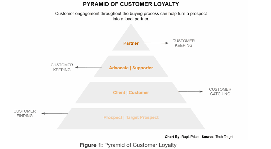 Figure 1: pyramid of customer loyalty