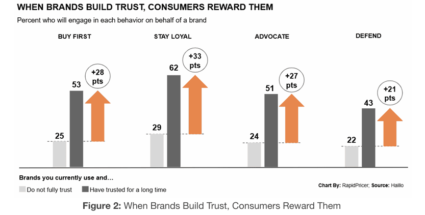 Figure 2: when brands build trust, consumers reward them