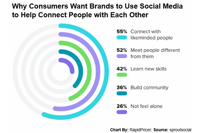 Figure 3: why consumers want brands to use social media to connect people