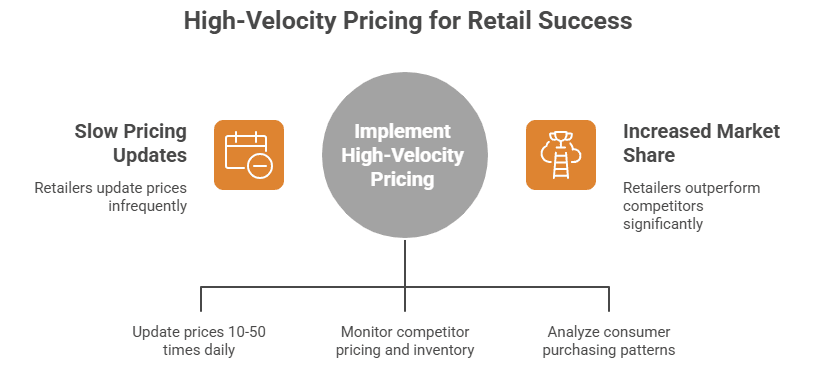 Figure 1: high-velocity pricing for retail success