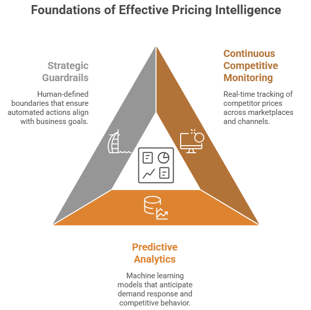 Figure 3: foundations of effective pricing intelligence