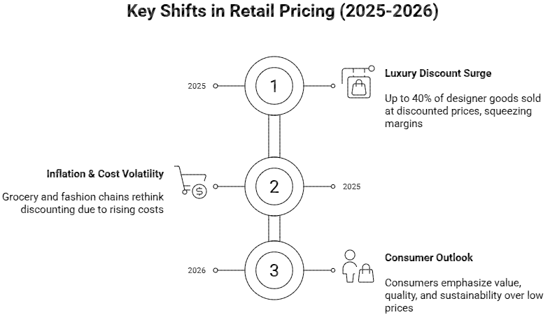 Figure 1: key shifts in retail pricing 2025-2026